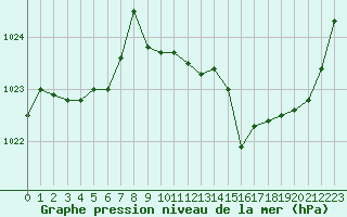 Courbe de la pression atmosphrique pour Cap Bar (66)