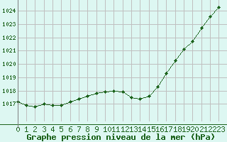 Courbe de la pression atmosphrique pour Nancy - Ochey (54)