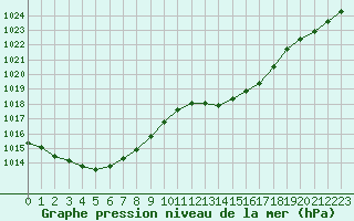 Courbe de la pression atmosphrique pour Evreux (27)