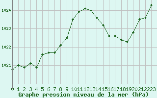 Courbe de la pression atmosphrique pour Ciudad Real (Esp)