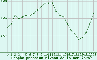 Courbe de la pression atmosphrique pour Saint-Quentin (02)