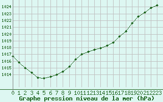 Courbe de la pression atmosphrique pour Variscourt (02)
