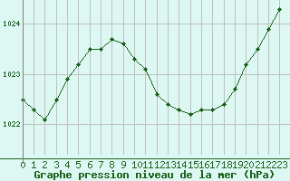 Courbe de la pression atmosphrique pour Verngues - Hameau de Cazan (13)