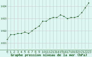 Courbe de la pression atmosphrique pour Nostang (56)