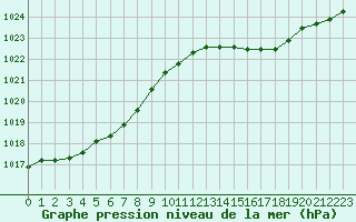 Courbe de la pression atmosphrique pour La Chapelle-Aubareil (24)