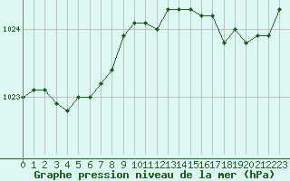 Courbe de la pression atmosphrique pour Cap de la Hague (50)