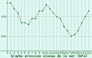 Courbe de la pression atmosphrique pour Brest (29)