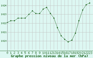 Courbe de la pression atmosphrique pour Pointe de Socoa (64)