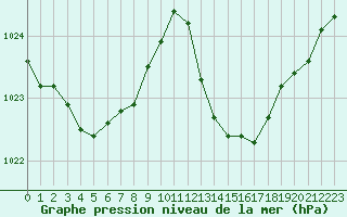 Courbe de la pression atmosphrique pour Gibraltar (UK)