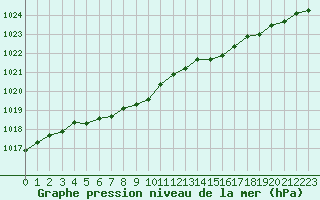 Courbe de la pression atmosphrique pour Lasne (Be)