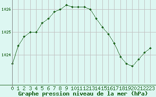 Courbe de la pression atmosphrique pour Metz-Nancy-Lorraine (57)
