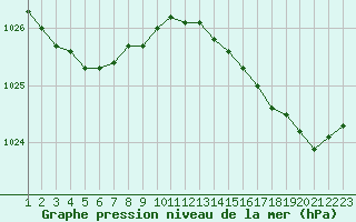 Courbe de la pression atmosphrique pour Cap de la Hve (76)