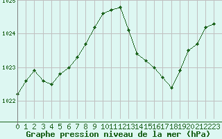 Courbe de la pression atmosphrique pour Lignerolles (03)
