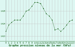 Courbe de la pression atmosphrique pour Albert-Bray (80)
