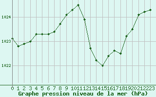 Courbe de la pression atmosphrique pour Cap Bar (66)