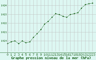 Courbe de la pression atmosphrique pour Trgueux (22)