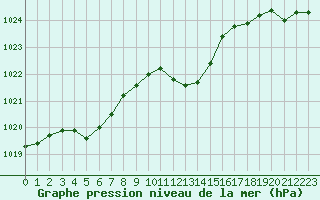 Courbe de la pression atmosphrique pour Hestrud (59)