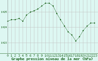 Courbe de la pression atmosphrique pour Sint Katelijne-waver (Be)