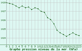 Courbe de la pression atmosphrique pour Obrestad