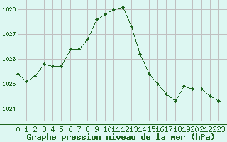 Courbe de la pression atmosphrique pour Challes-les-Eaux (73)