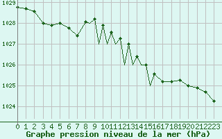 Courbe de la pression atmosphrique pour Middle Wallop