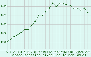 Courbe de la pression atmosphrique pour Dunkerque (59)