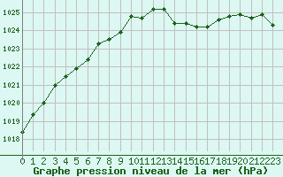 Courbe de la pression atmosphrique pour Belfort-Dorans (90)