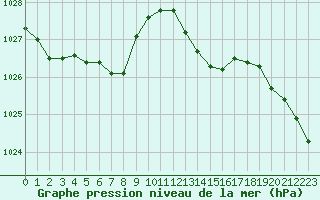Courbe de la pression atmosphrique pour Villacoublay (78)
