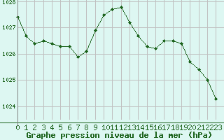 Courbe de la pression atmosphrique pour Paris - Montsouris (75)