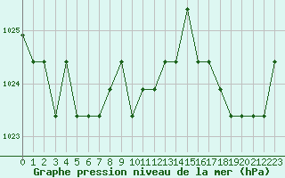 Courbe de la pression atmosphrique pour Souprosse (40)