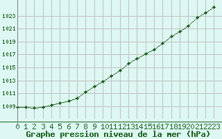 Courbe de la pression atmosphrique pour Valassaaret