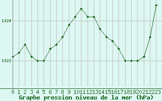 Courbe de la pression atmosphrique pour Renwez (08)