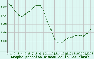 Courbe de la pression atmosphrique pour Portoroz / Secovlje