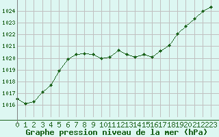 Courbe de la pression atmosphrique pour Montret (71)