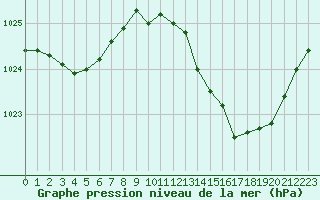 Courbe de la pression atmosphrique pour Sant Quint - La Boria (Esp)