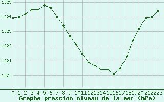 Courbe de la pression atmosphrique pour Kufstein