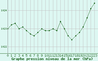 Courbe de la pression atmosphrique pour Abbeville (80)