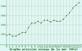 Courbe de la pression atmosphrique pour Lille (59)