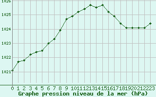 Courbe de la pression atmosphrique pour Woluwe-Saint-Pierre (Be)