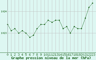 Courbe de la pression atmosphrique pour Brest (29)