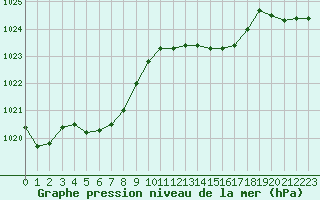 Courbe de la pression atmosphrique pour Besanon (25)