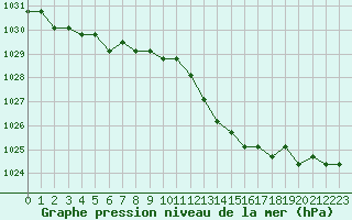 Courbe de la pression atmosphrique pour Christnach (Lu)