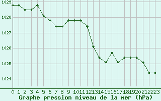 Courbe de la pression atmosphrique pour Liefrange (Lu)