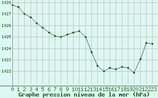 Courbe de la pression atmosphrique pour Douzens (11)