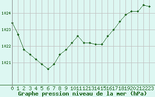 Courbe de la pression atmosphrique pour Frontenac (33)