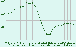 Courbe de la pression atmosphrique pour Annecy (74)