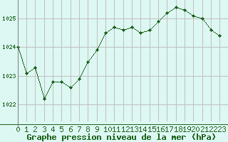 Courbe de la pression atmosphrique pour Nuerburg-Barweiler