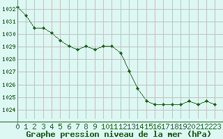 Courbe de la pression atmosphrique pour Manlleu (Esp)