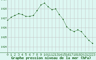 Courbe de la pression atmosphrique pour Saint-Brieuc (22)