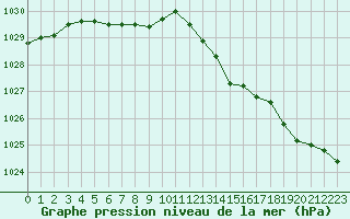 Courbe de la pression atmosphrique pour Orlans (45)